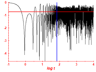 Survival probability log